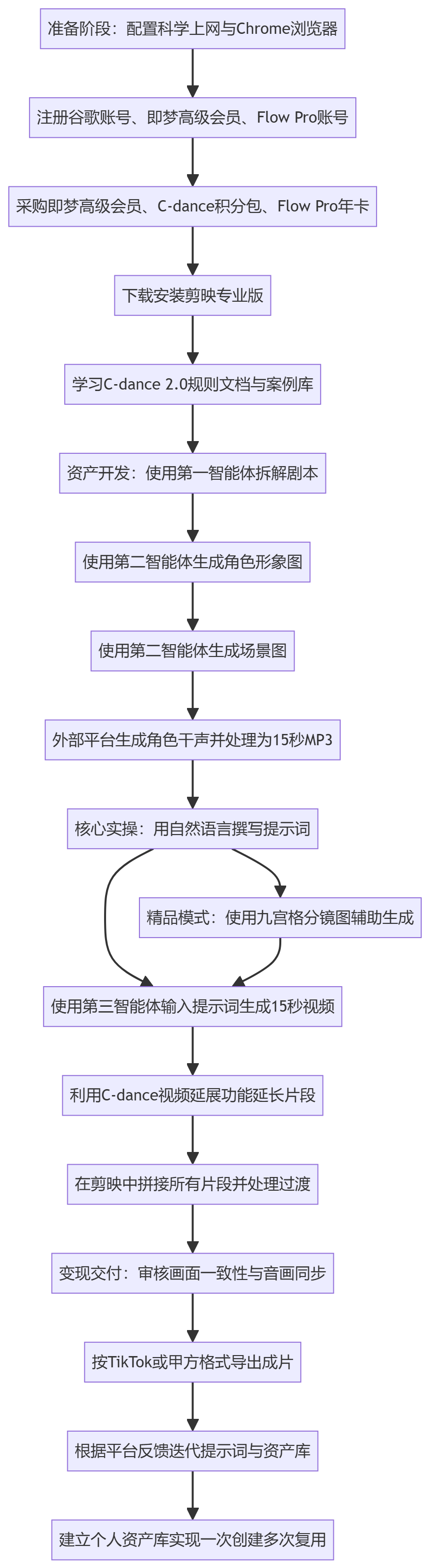 SOP执行流程图